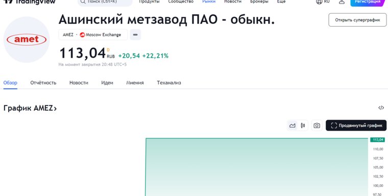 На 22% взлетела стоимость акций Ашинского метзавода на Мосбирже. Скрин