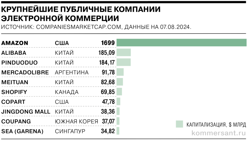 От 12 долларов до 8 триллионов: краткая история e-commerce